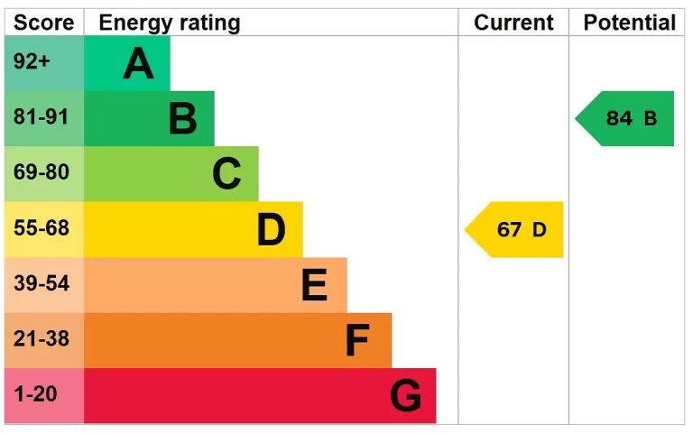 EPC chart