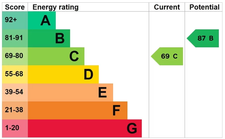 EPC chart