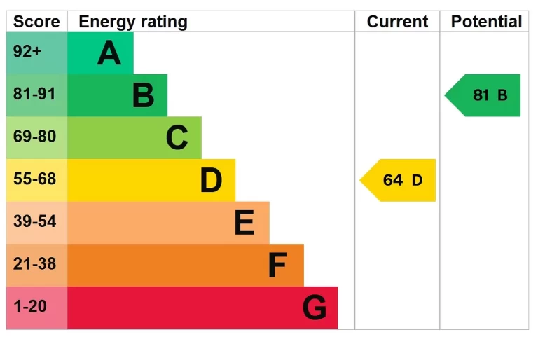 EPC chart