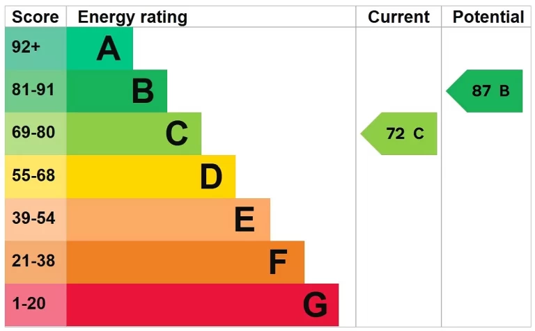 EPC chart