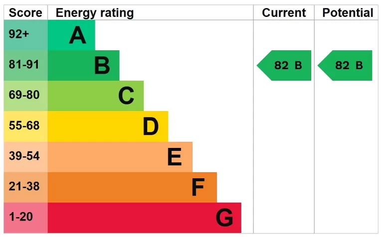 EPC chart
