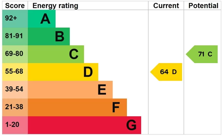 EPC chart