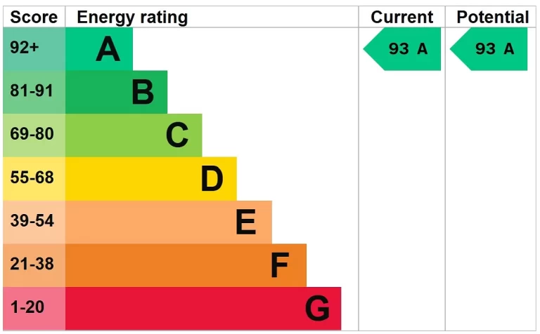 EPC chart