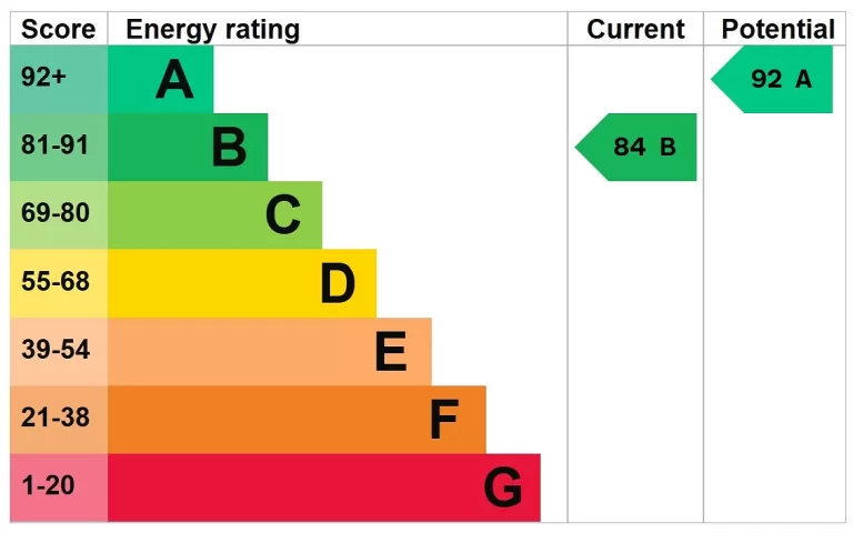 EPC chart