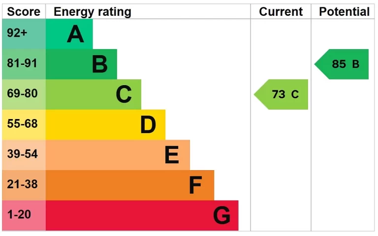 EPC chart