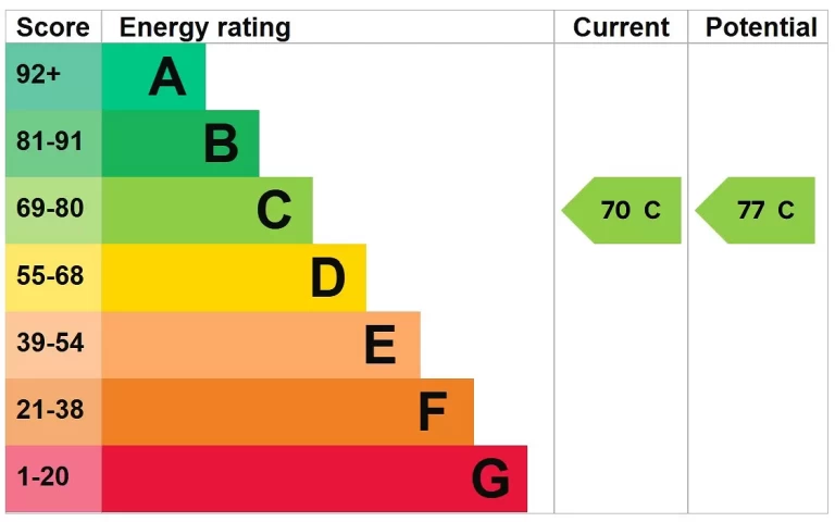 EPC chart