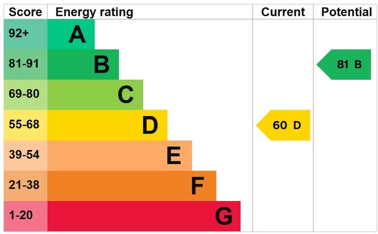 EPC chart
