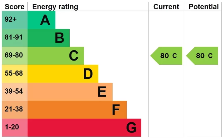 EPC chart