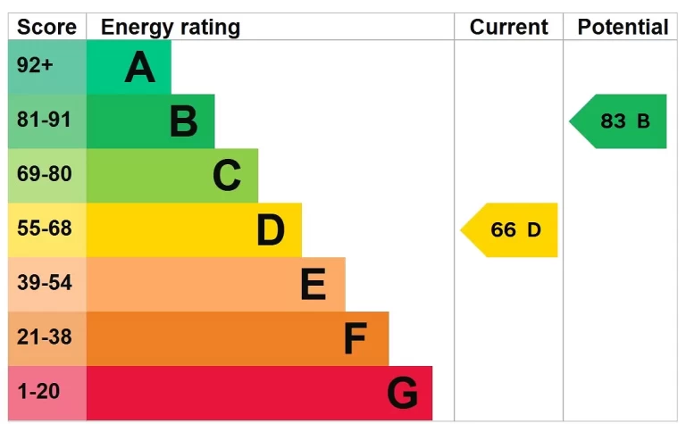 EPC chart
