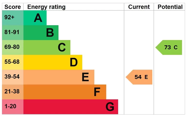 EPC chart