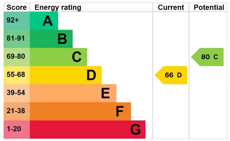 EPC chart