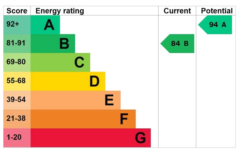EPC chart