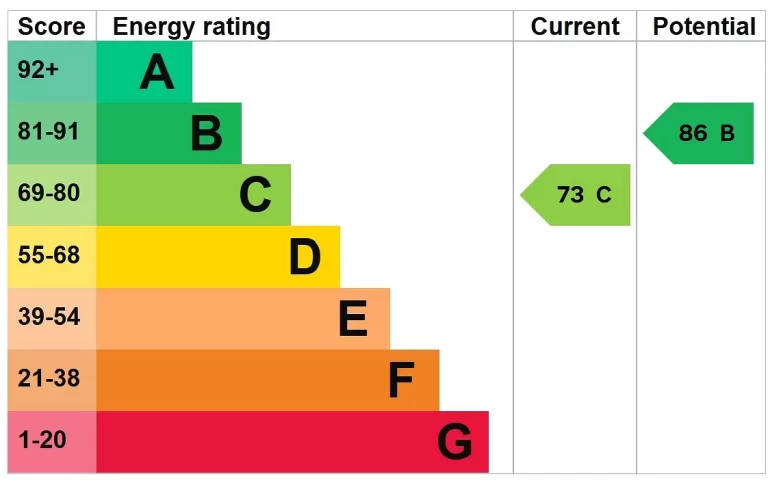 EPC chart