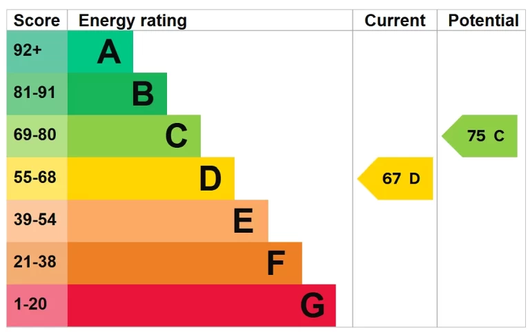 EPC chart