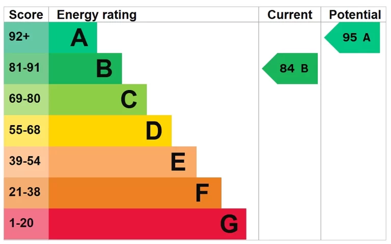 EPC chart