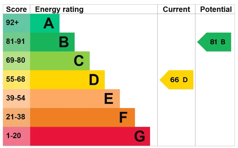 EPC chart